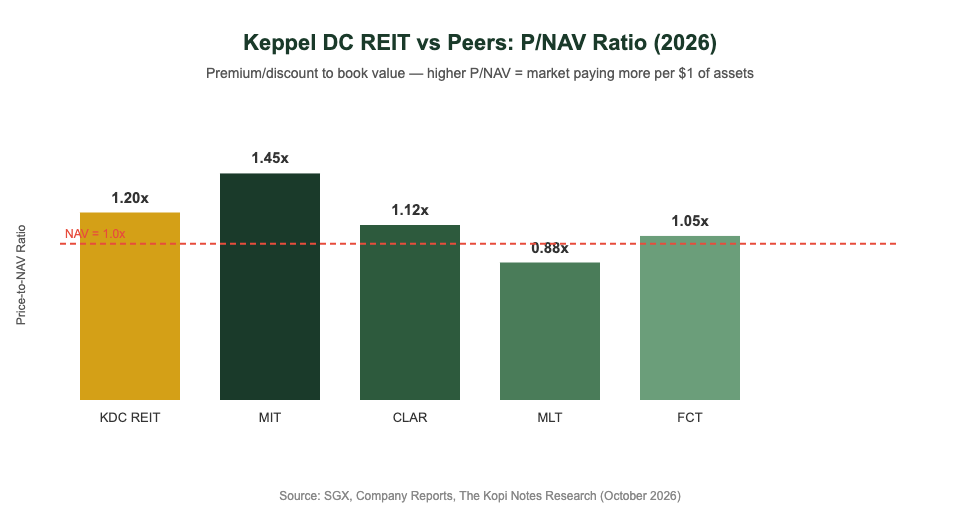 Keppel DC REIT P/NAV ratio comparison vs peers Singapore REITs 2026