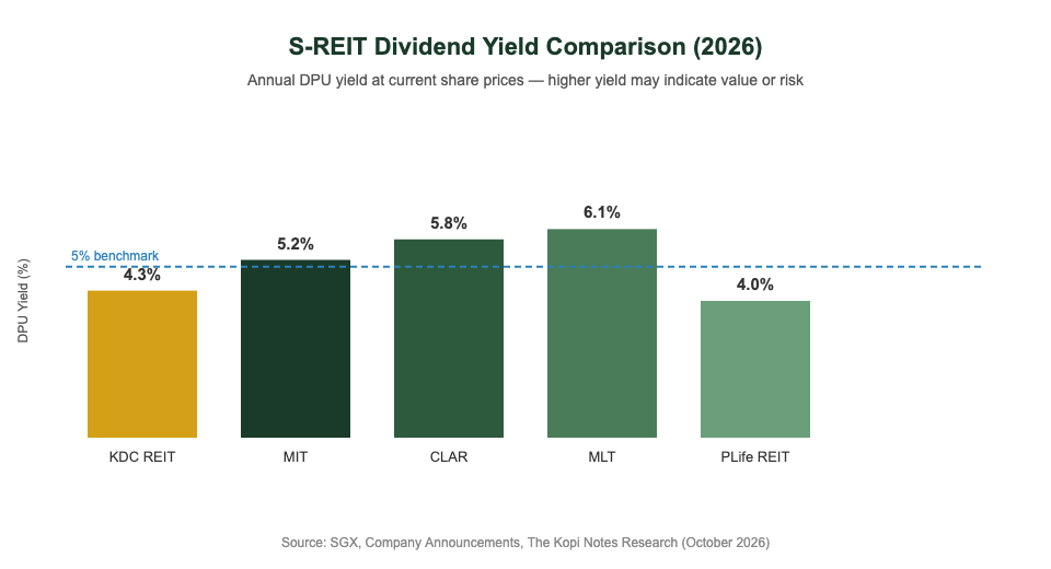 Singapore S-REIT DPU dividend yield comparison 2026 Keppel DC REIT vs peers