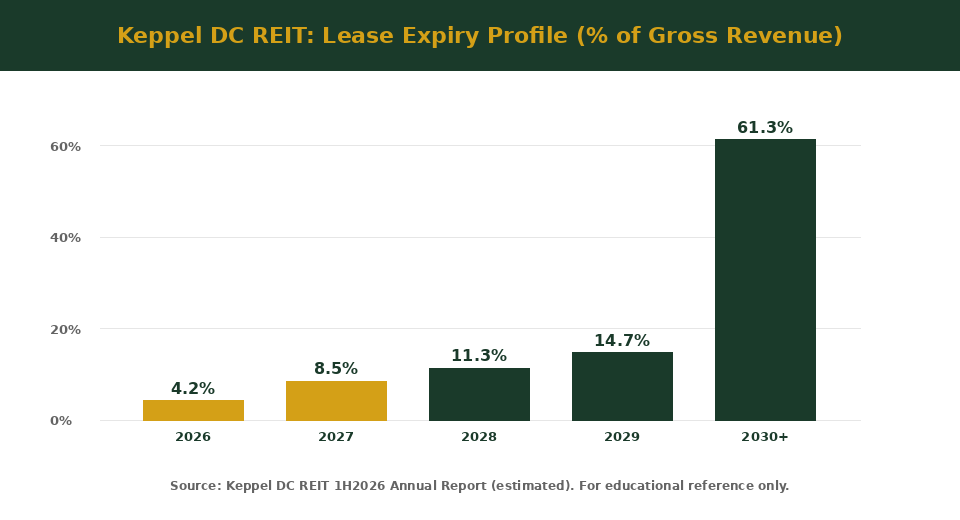 Keppel DC REIT lease expiry profile by year — % of gross revenue maturing 2026-2030+