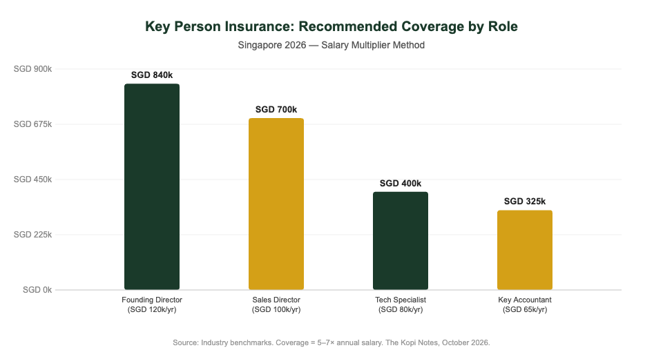 Key Person Insurance Coverage Amount by Role Singapore 2026 — Salary Multiplier Benchmark