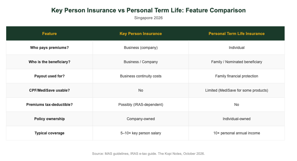Key Person Insurance vs Personal Term Life Insurance Comparison Singapore 2026 — The Kopi Notes