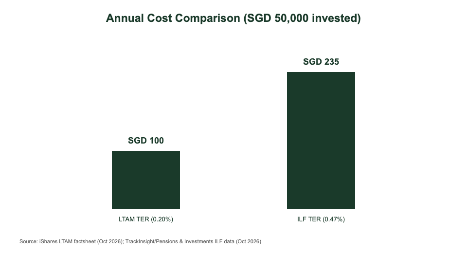 LTAM vs ILF Latin America ETF annual cost comparison chart for Singapore investors
