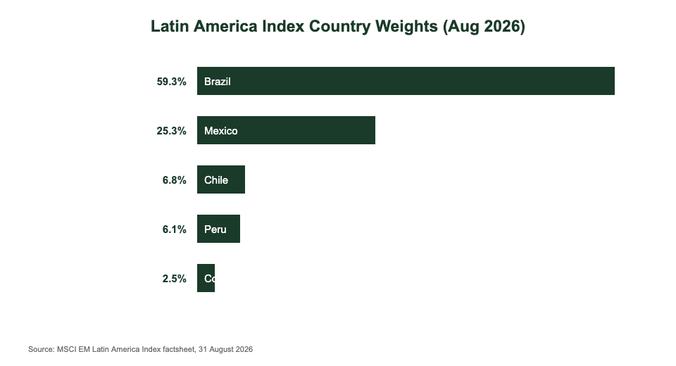 Latin America ETF Singapore country weight breakdown chart — Brazil Mexico Chile Peru Colombia