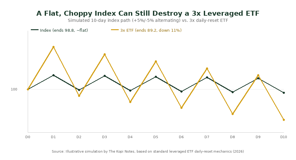 Chart showing how a 3x leveraged ETF loses value even when the underlying index is flat, due to daily volatility decay, for Singapore investors