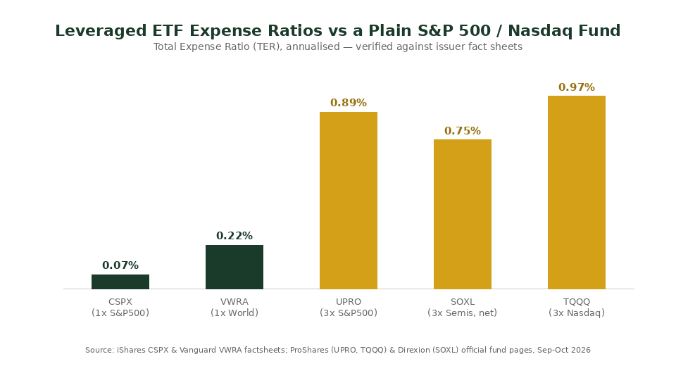 Leveraged ETF expense ratio comparison chart: CSPX vs VWRA vs UPRO vs SOXL vs TQQQ for Singapore investors