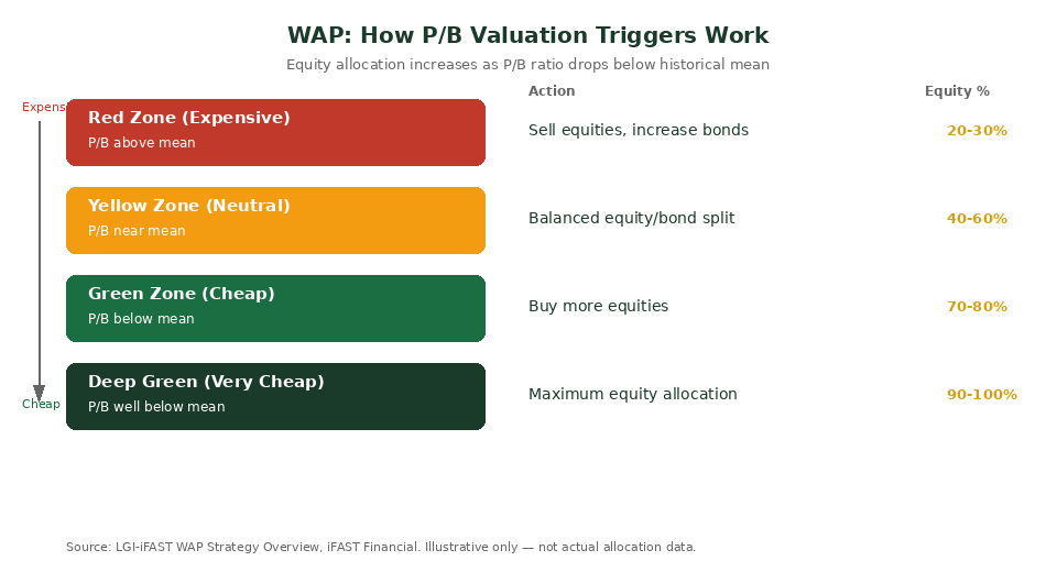 WAP P/B valuation trigger zones showing how equity allocation changes — LGI-iFAST Trigger Point Strategy