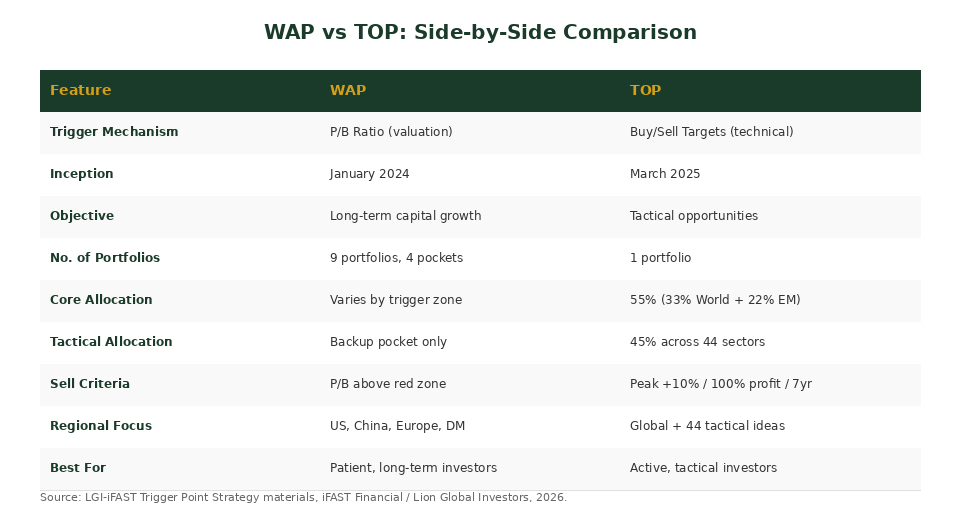 WAP vs TOP comparison table — LGI-iFAST Trigger Point Investment Strategy Singapore