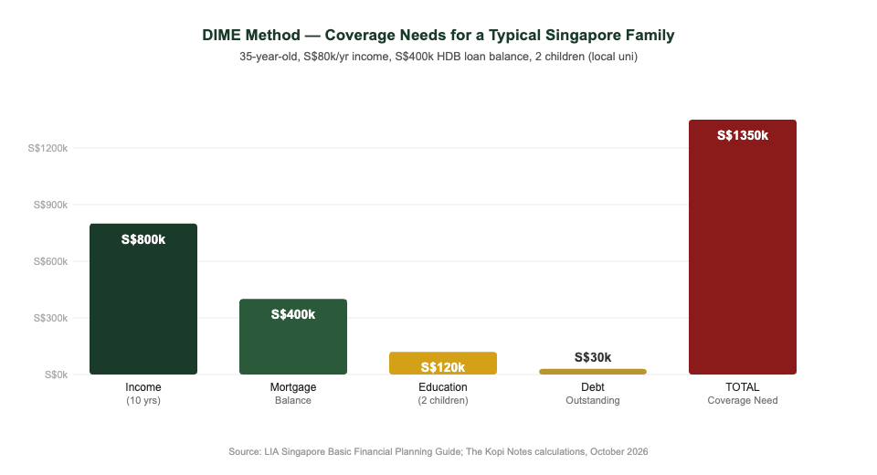 DIME method life insurance coverage needs Singapore 2026 worked example chart