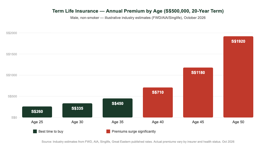 Term life insurance annual premium by age Singapore 2026 — S$500k 20-year term comparison chart