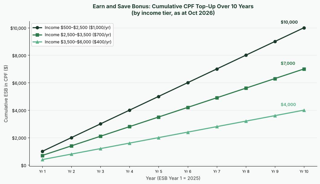 Earn and Save Bonus cumulative CPF top-up over 10 years by income tier