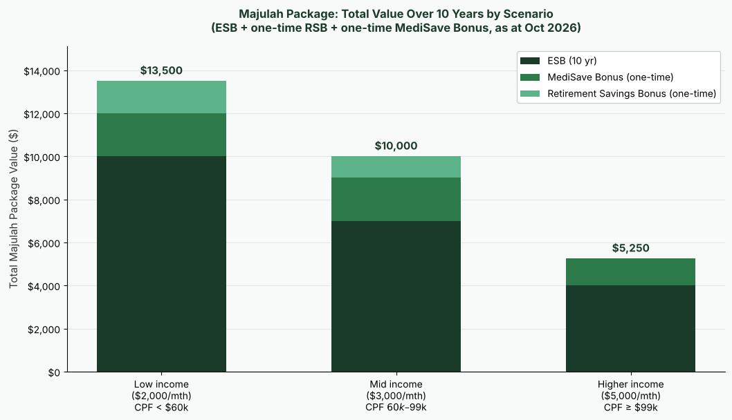 Majulah Package total value over 10 years by income and savings scenario