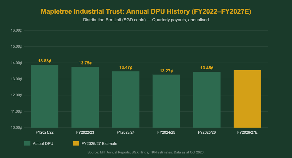 Mapletree Industrial Trust DPU history FY2022 to FY2027 estimate — annual distribution per unit chart