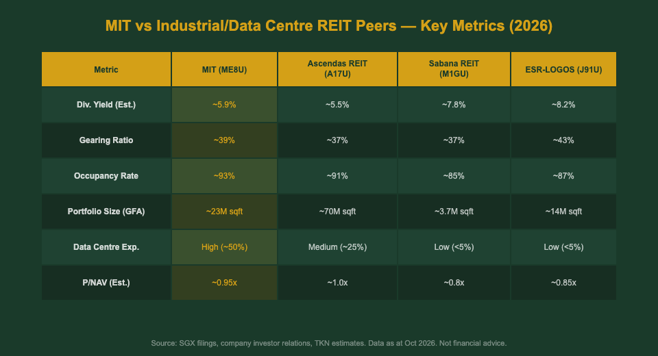 MIT vs industrial REIT peers comparison table — yield gearing occupancy data centre exposure 2026