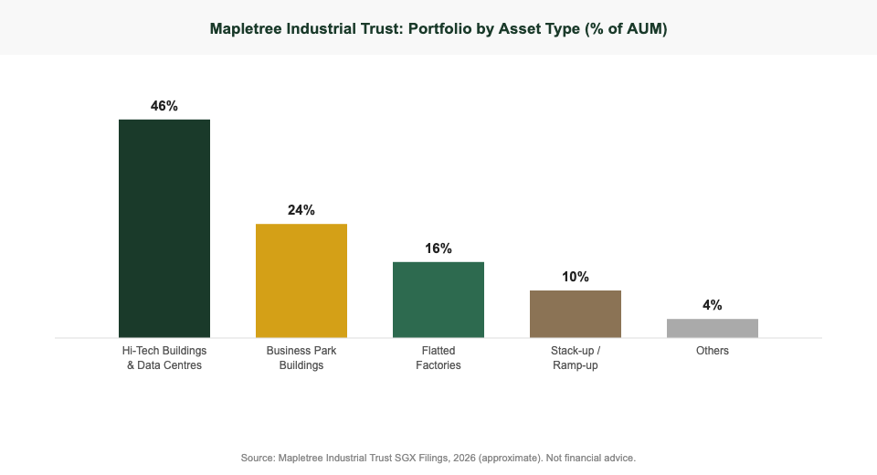Mapletree Industrial Trust portfolio breakdown by asset type 2026 — Hi-Tech Buildings and Data Centres at 46%