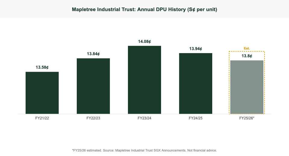Mapletree Industrial Trust annual DPU history FY2021/22 to FY2025/26 showing stable distributions around 13.8–14.1 cents per unit