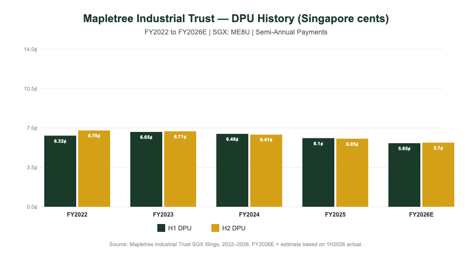 Mapletree Industrial Trust DPU history chart 2022 to 2026 Singapore cents bar chart