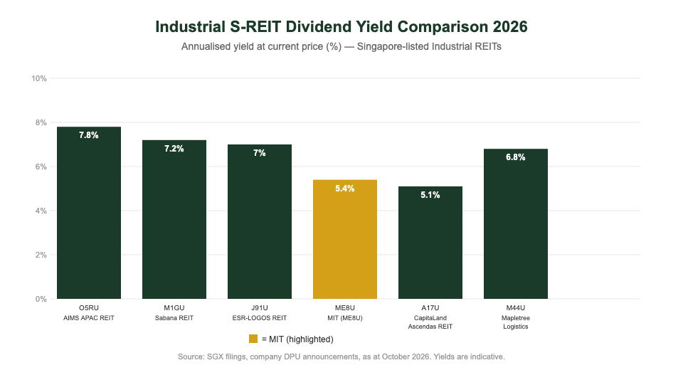Industrial S-REIT dividend yield comparison chart 2026 Singapore