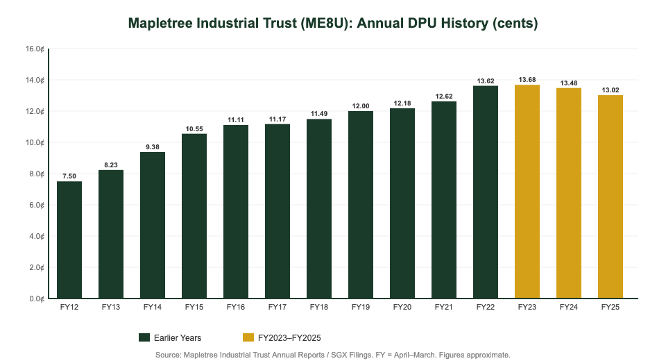 Mapletree Industrial Trust (MIT ME8U) annual DPU history bar chart FY2012 to FY2025