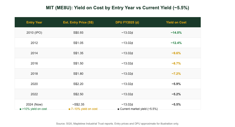 Mapletree Industrial Trust yield on cost by entry year — MIT dividend investing strategy — The Kopi Notes