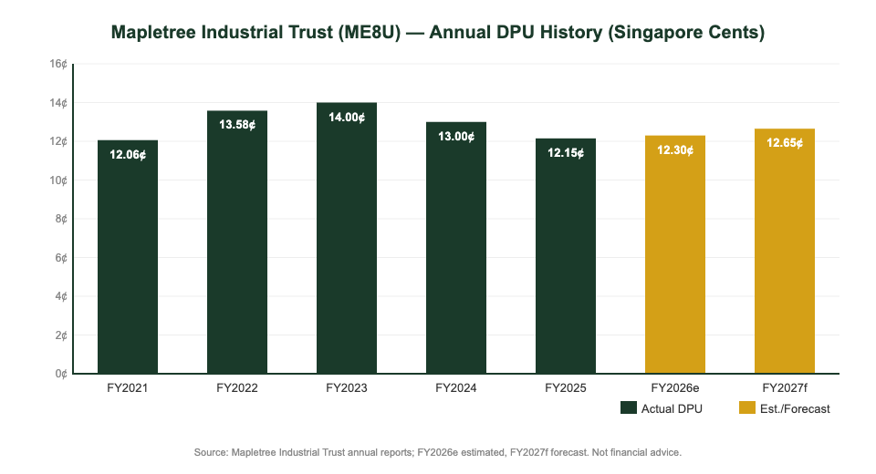 Mapletree Industrial Trust DPU history FY2021 to FY2027 forecast chart Singapore cents per unit