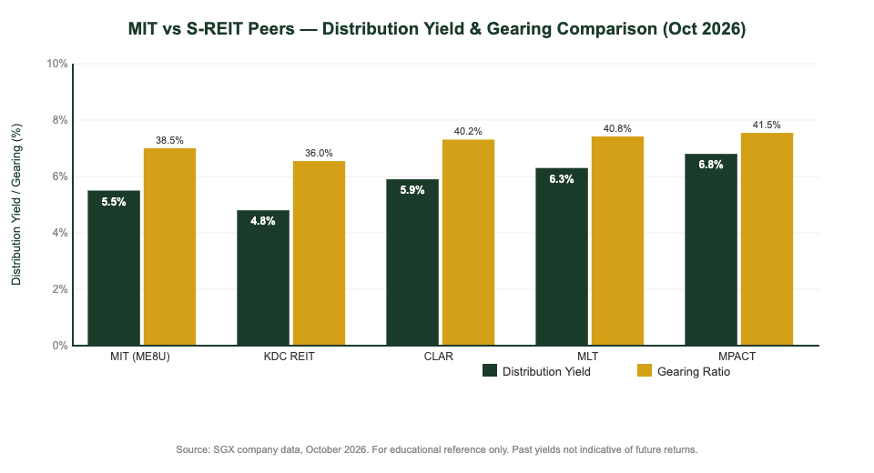 Mapletree Industrial Trust distribution yield vs peers comparison chart Singapore industrial REITs Oct 2026