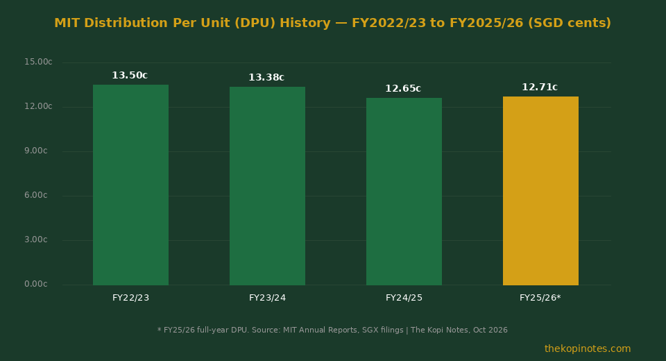 Mapletree Industrial Trust DPU History FY2022/23 to FY2025/26 — The Kopi Notes