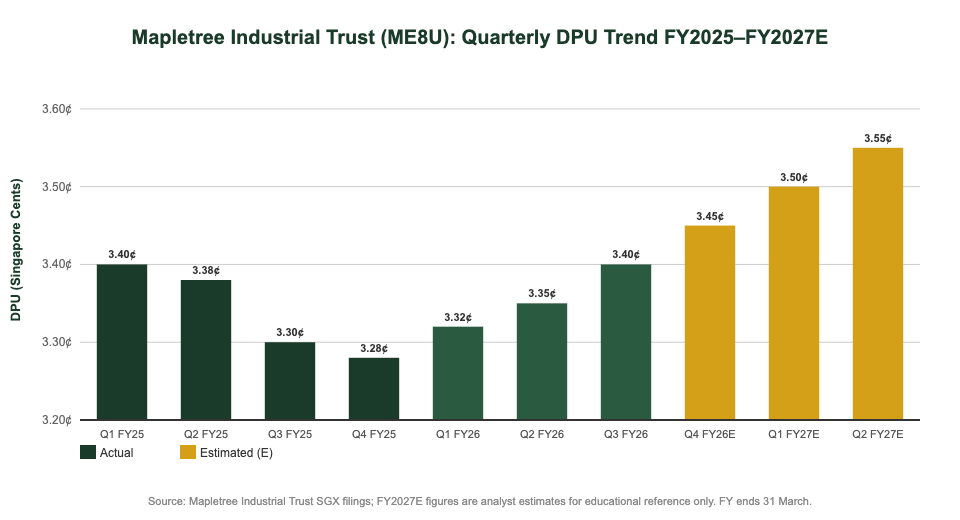 Mapletree Industrial Trust quarterly DPU trend FY2025 to FY2027 estimated — SGX ME8U