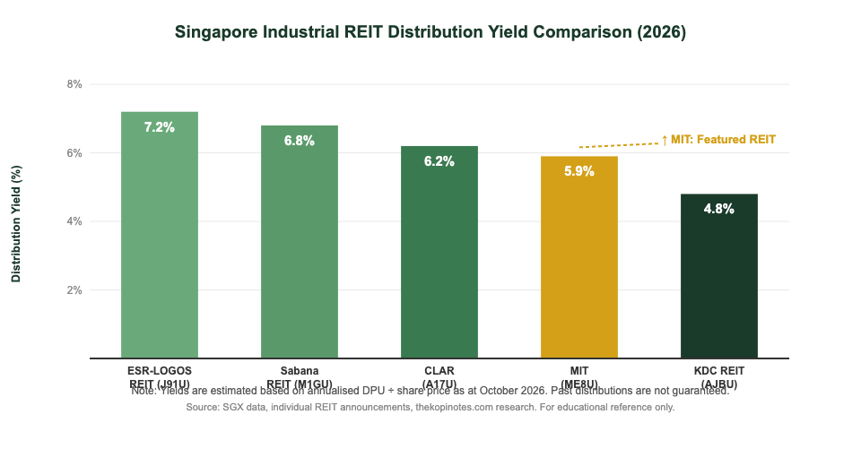 Singapore industrial REIT distribution yield comparison 2026 — MIT ME8U vs peers