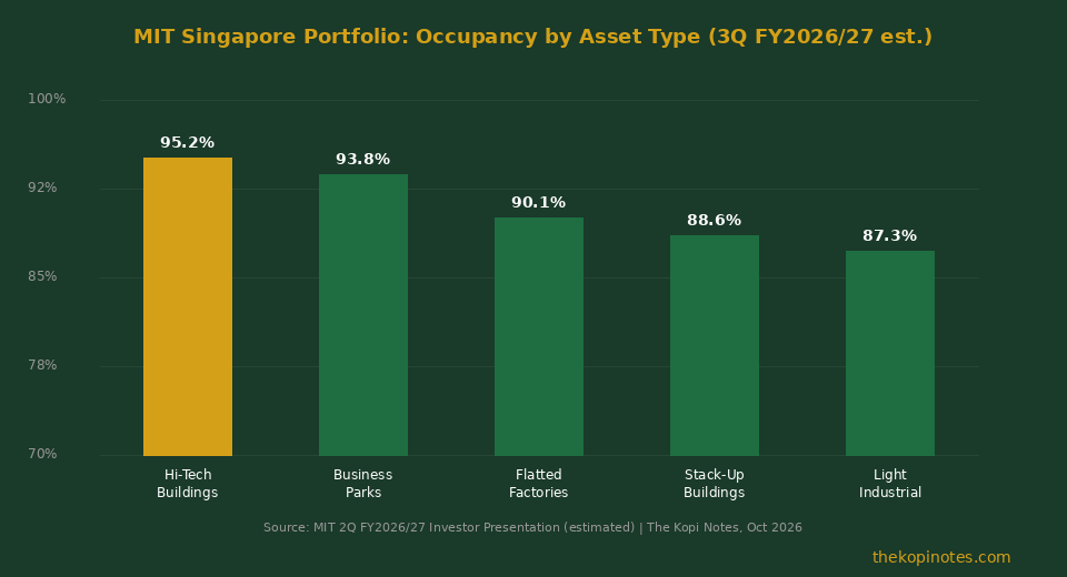 MIT Singapore Portfolio Occupancy by Asset Type 2026 — The Kopi Notes