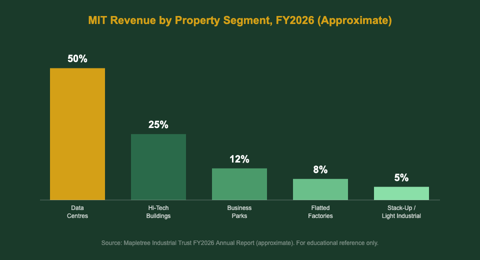 MIT Revenue by Property Segment FY2026 — Data Centre vs Hi-Tech Buildings vs Flatted Factories
