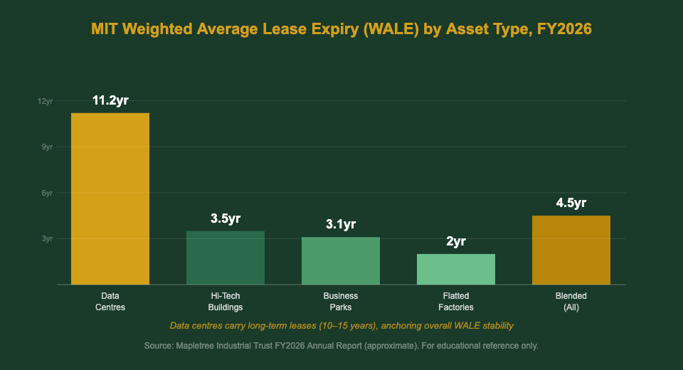 MIT Weighted Average Lease Expiry WALE by Asset Type FY2026 — Data Centres vs Industrial Buildings