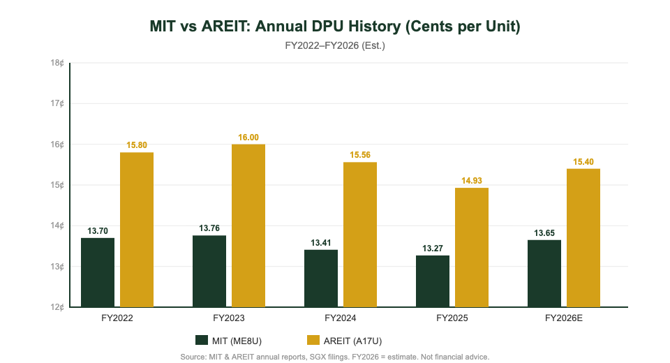 Mapletree Industrial Trust vs Ascendas REIT dividend yield and DPU comparison chart 2026