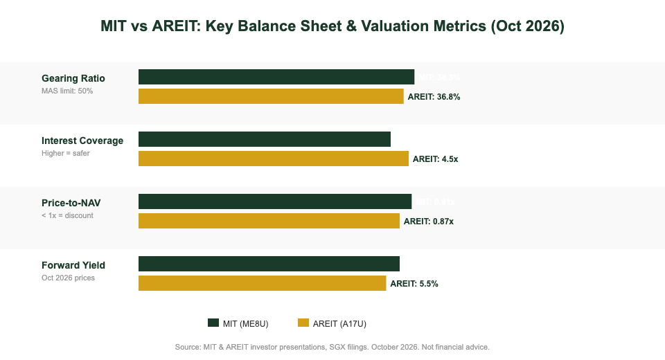 Mapletree Industrial Trust vs Ascendas REIT gearing ratio and P/NAV valuation comparison 2026