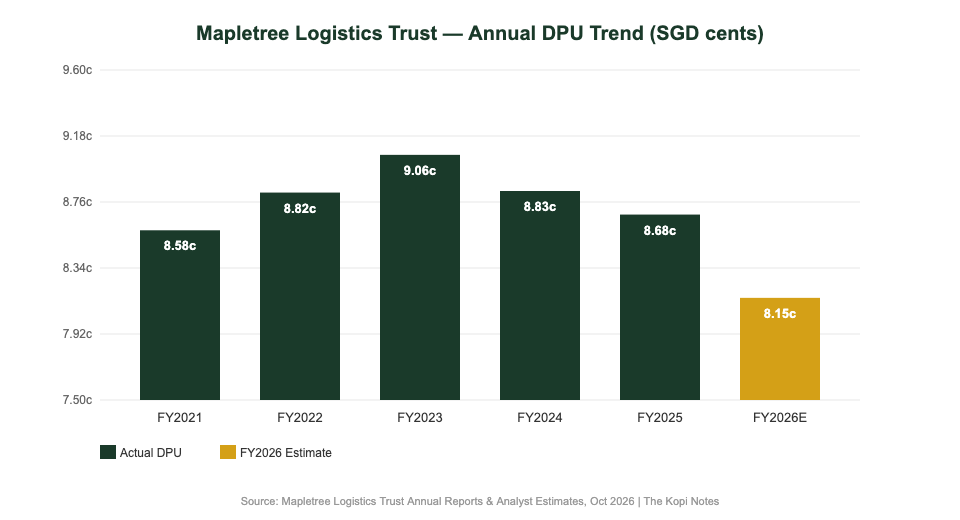Mapletree Logistics Trust DPU trend 2021 to 2026 annual distribution per unit chart