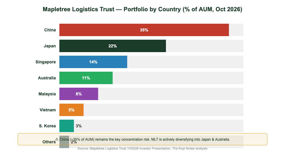 Mapletree Logistics Trust portfolio by country AUM breakdown 2026 — China Japan Singapore Australia