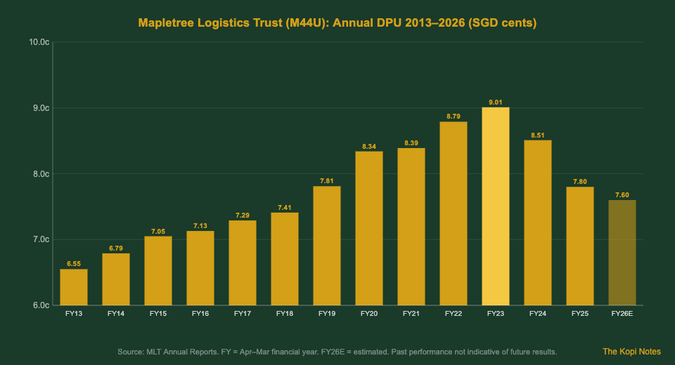 Mapletree Logistics Trust M44U annual DPU dividend history 2013 to 2026 bar chart Singapore investors