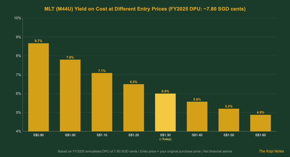 Mapletree Logistics Trust M44U yield on cost different entry prices Singapore investors 2026
