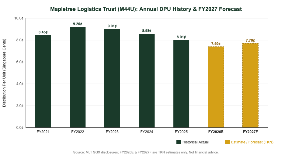 Mapletree Logistics Trust M44U annual DPU history FY2021 to FY2027 forecast chart showing distribution per unit decline and recovery