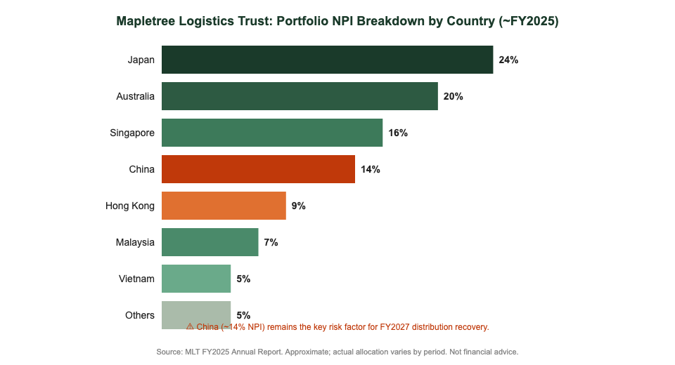 Mapletree Logistics Trust M44U portfolio NPI breakdown by country showing Japan Australia Singapore China exposure 2025
