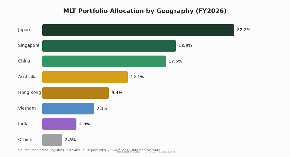 Mapletree Logistics Trust portfolio allocation by geography 2026 chart Japan leads at 27 percent