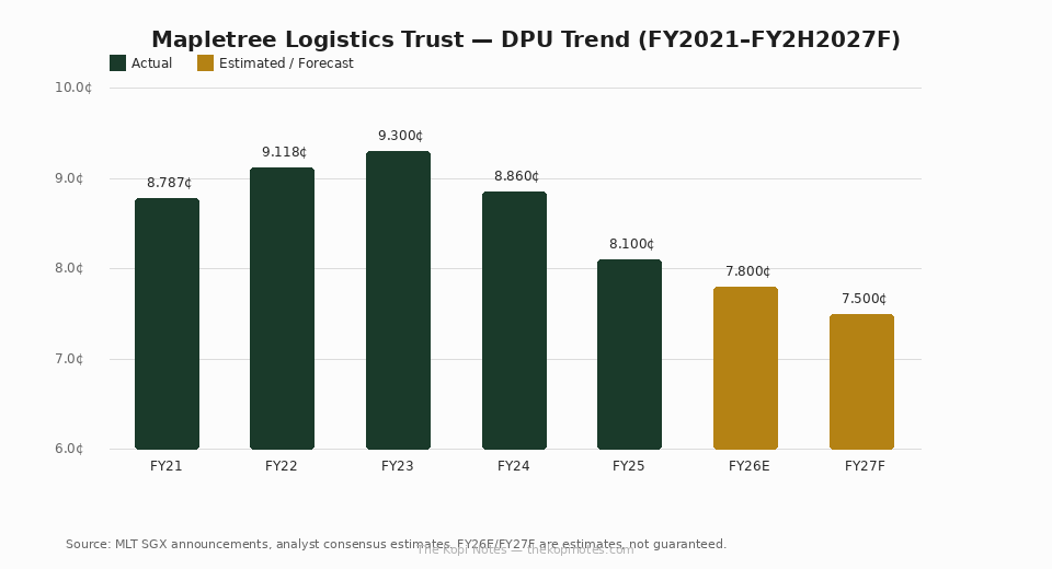 Mapletree Logistics Trust DPU trend chart FY2021 to FY2H2027 forecast