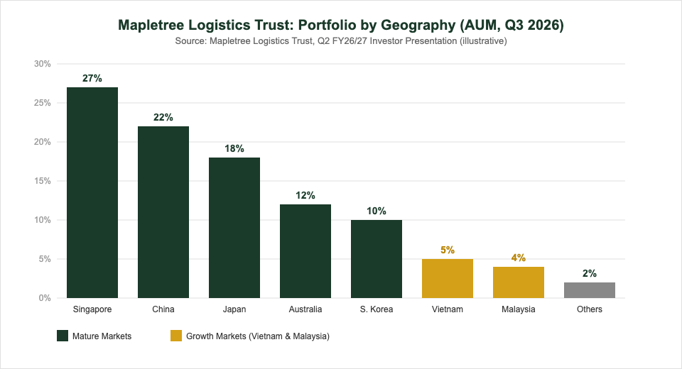 Mapletree Logistics Trust portfolio geographic breakdown by AUM Q3 2026 showing Vietnam and Malaysia as growth markets