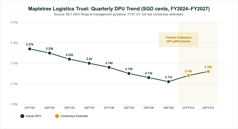 Mapletree Logistics Trust quarterly DPU trend 2024-2027 with Vietnam Malaysia expansion NPI uplift forecast