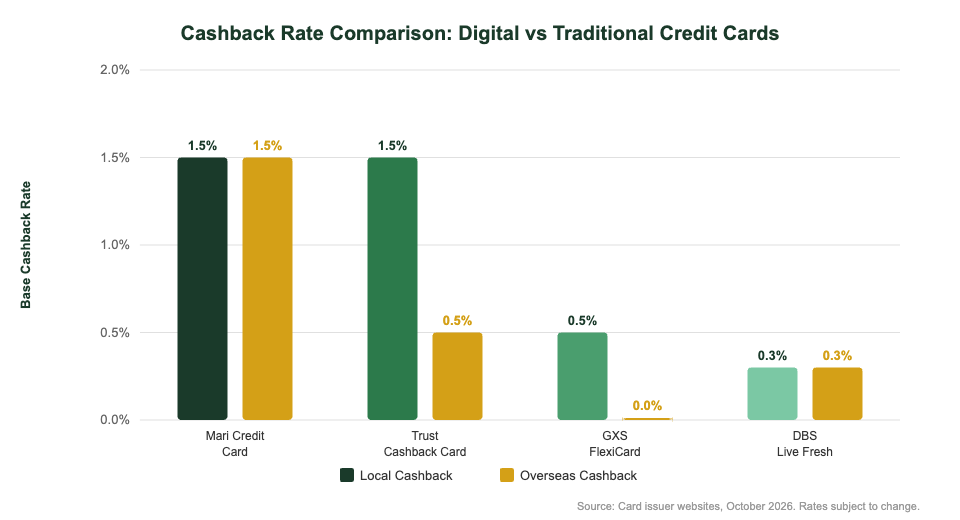 Mari Credit Card cashback comparison chart vs Trust Bank and GXS Singapore 2026