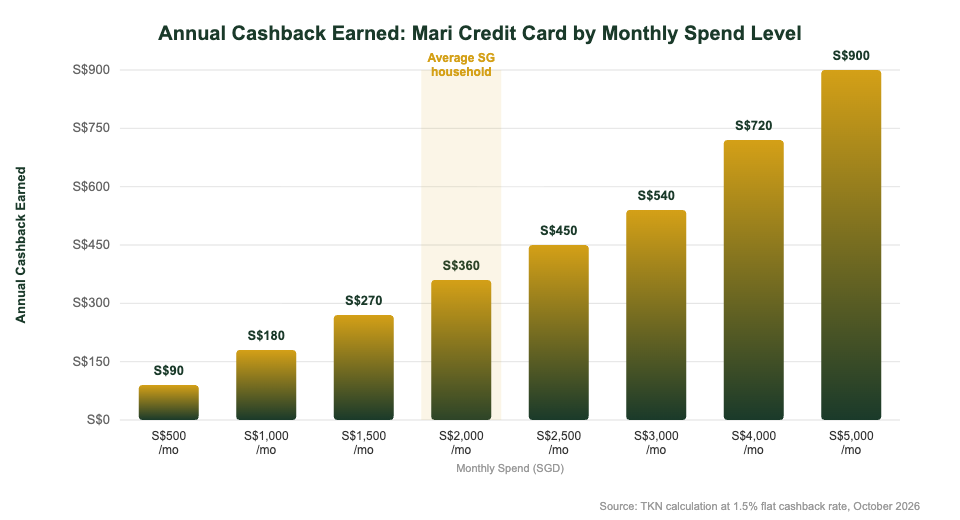 Mari Credit Card annual cashback earned by monthly spend level Singapore