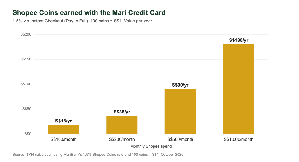 Mari Credit Card Shopee Coins earned per month by Shopee spend at 1.5%, Singapore 2026