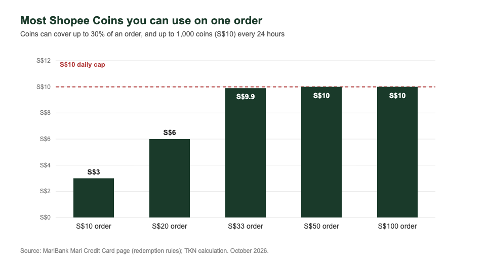 Maximum Shopee Coins you can use per order by order size, 30 percent cap vs 1,000-coin daily limit