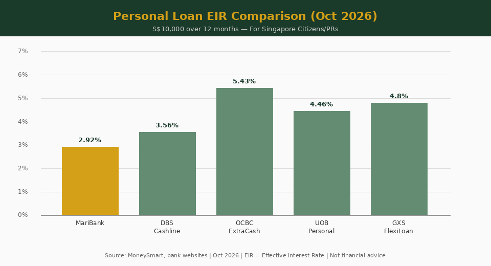 Personal loan EIR comparison chart: MariBank vs DBS, OCBC, UOB, GXS for Singapore borrowers (Oct 2026)