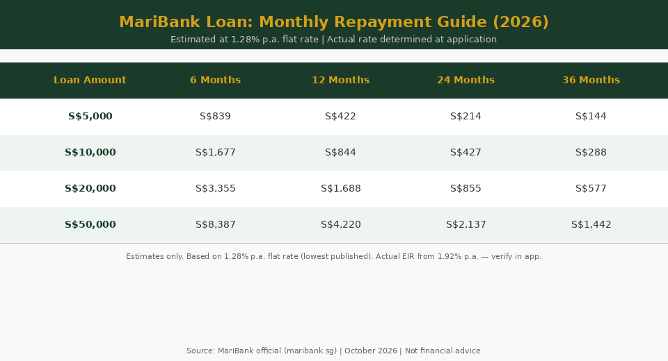 MariBank loan monthly repayment table for S$5,000 to S$50,000 over 6–36 months (2026)
