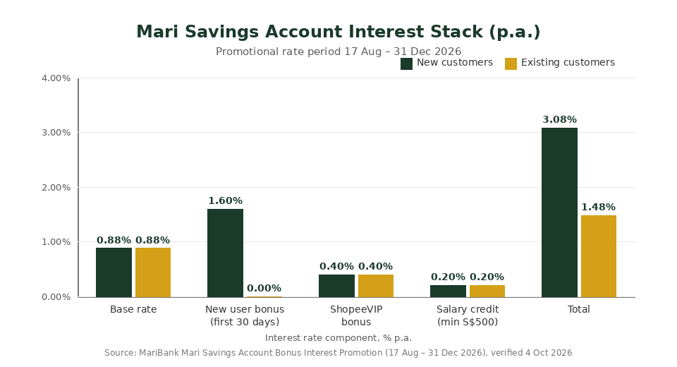 MariBank promotion 2026 Mari Savings Account bonus interest stack chart for new vs existing customers